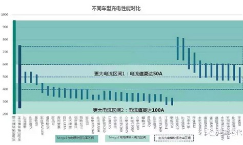 未來的充電樁為什么一定是向950V高壓的方向在走？